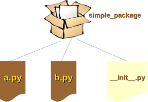Erzeugen von Packages in Python