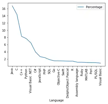 daten_visualisierung_mit_pandas_und_python 12: Graph 14