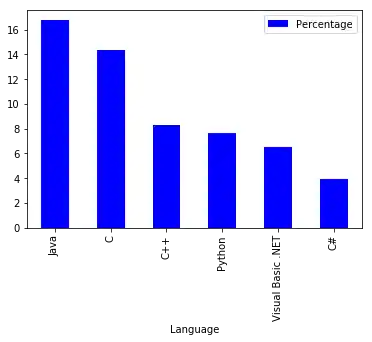 daten_visualisierung_mit_pandas_und_python 16: Graph 18