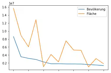 daten_visualisierung_mit_pandas_und_python 4: Graph 4