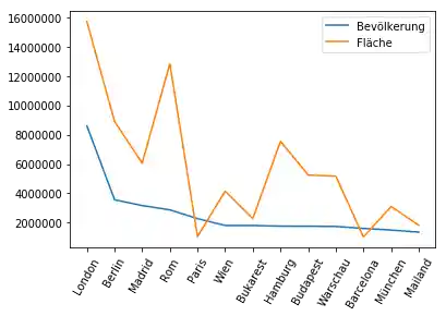 daten_visualisierung_mit_pandas_und_python 5: Graph 5