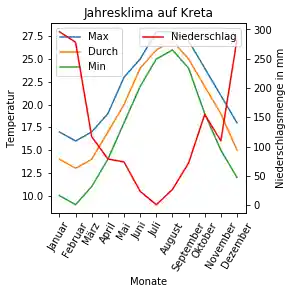 daten_visualisierung_mit_pandas_und_python 7: Graph 8