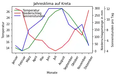 daten_visualisierung_mit_pandas_und_python 8: Graph 10