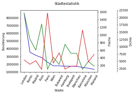 daten_visualisierung_mit_pandas_und_python 9: Graph 11