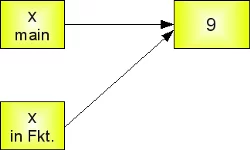 Parameterübergabe