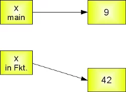 Parameterübergabe