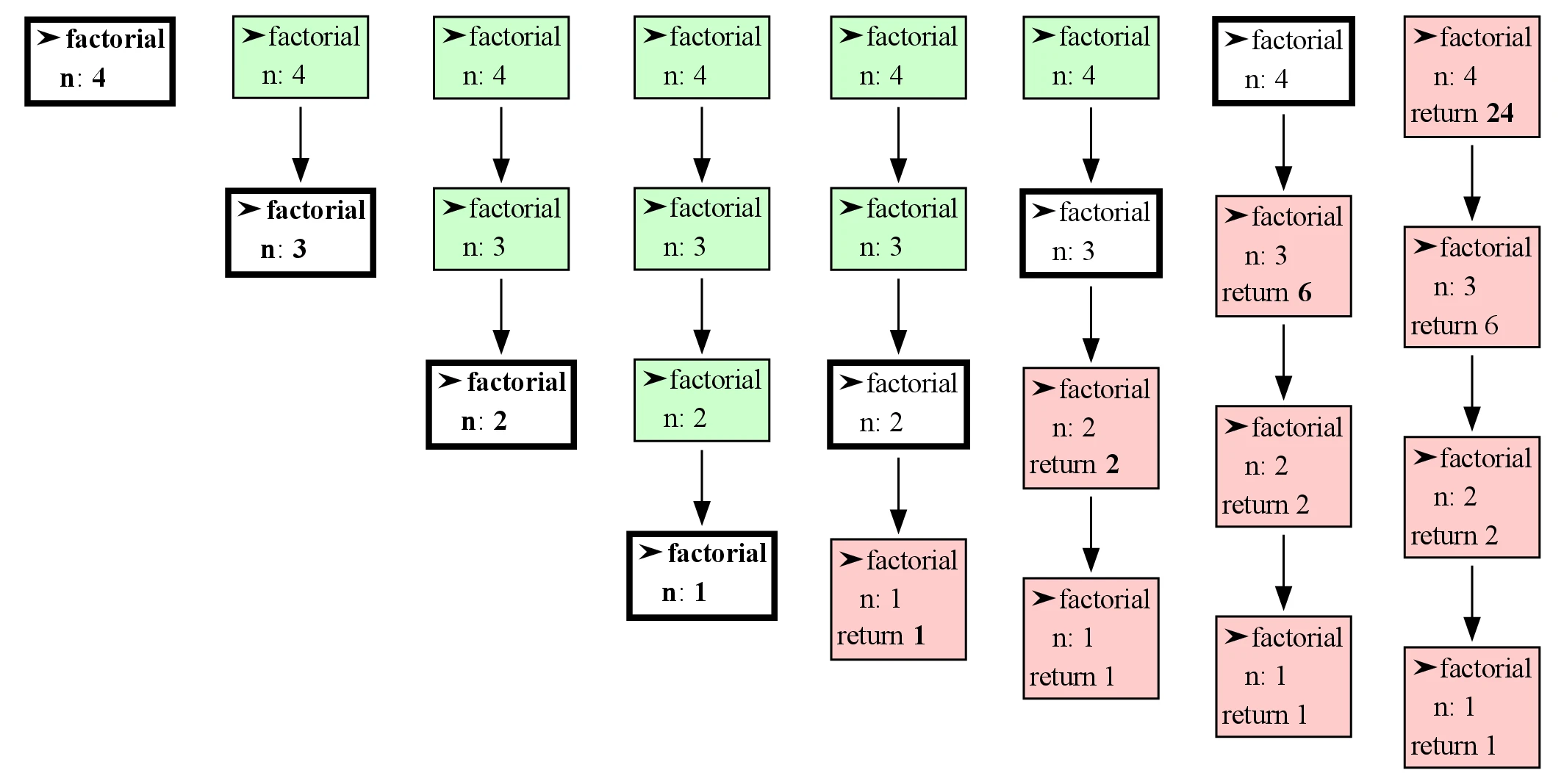 Vollständiger schrittweiser Aufrufbaum für factorial(4)