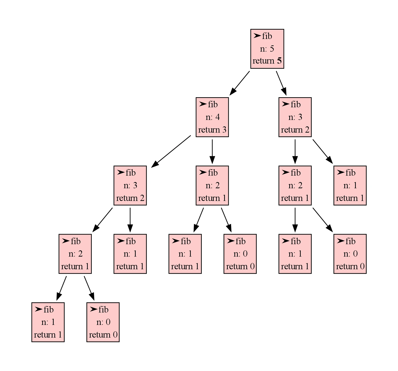 Vollständiger Aufrufbaum für fib(5)