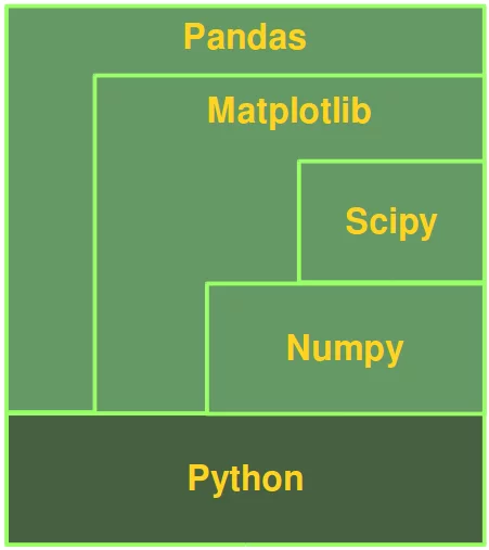 Überblicksdiagramm: Vergleich zwischen Python, NumPy, SciPy, Matplotlib und Pandas