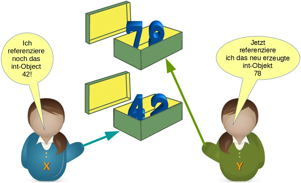 Ein neues Objekt einer bestehenden Python-Variablen zuweisen