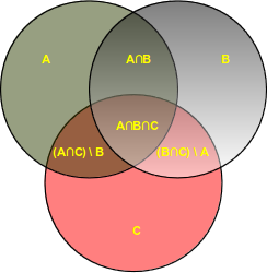 Grafische Notation von Mengen in
Kreisdiagrammen