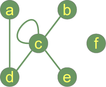 Einfacher Graph mit einer Schleife