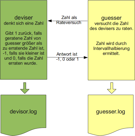 Spiel mit bidirektionaler Pipe implementiert