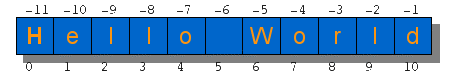 Aufbau eines Strings