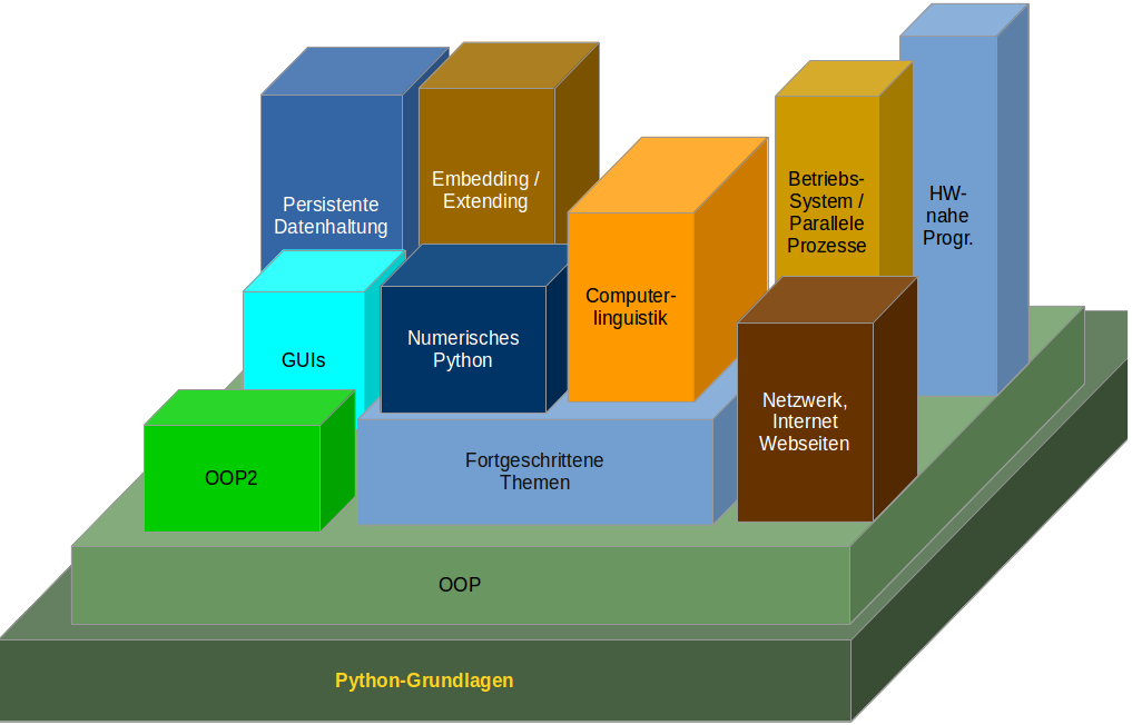 Themen in unseren Python-Kursen und Python--Schulungen