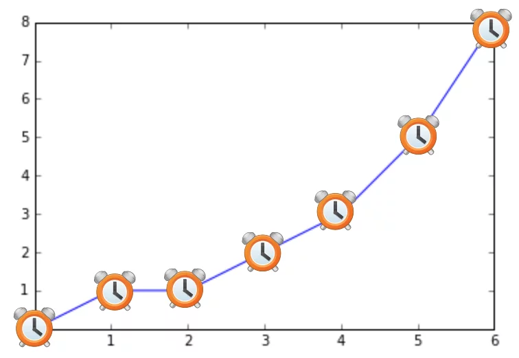 Time Series Pandas