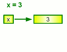 Variablen und
							 Speicherorte schematisch