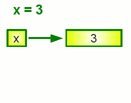 Variablen und
Speicherorte schematisch