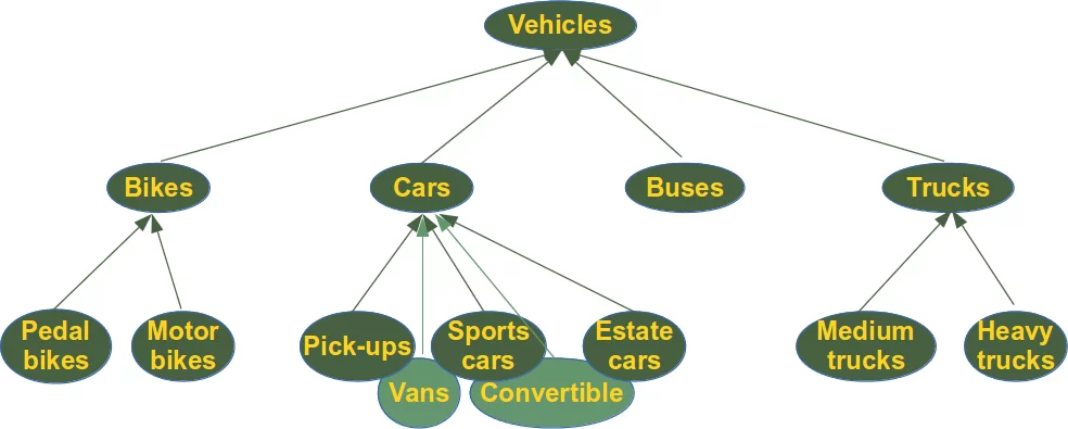 Classification of v
ehicles