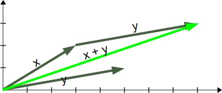 Visualisierung der Vektoraddition
