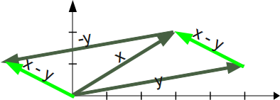 Grafische Veranschulichung der Vektorsubtraktion