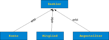 Vererbung am Beispiel der
						     Zaehler-Klasse