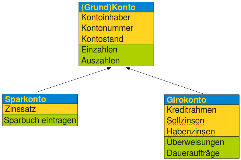 Vererbung in der Kontoklasse