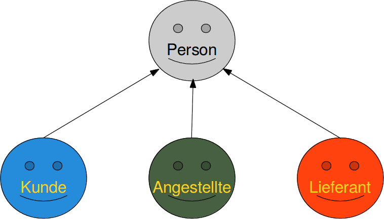 Vererbung: Beispiel Personen