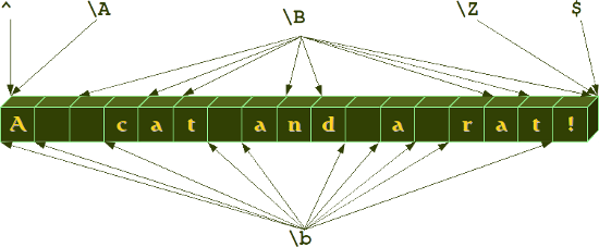 Illustration zu den Wortbegrenzern \b und \B