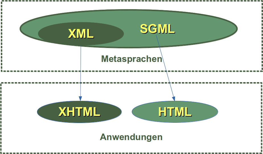 Zusammenhang zwischen XML und HTML