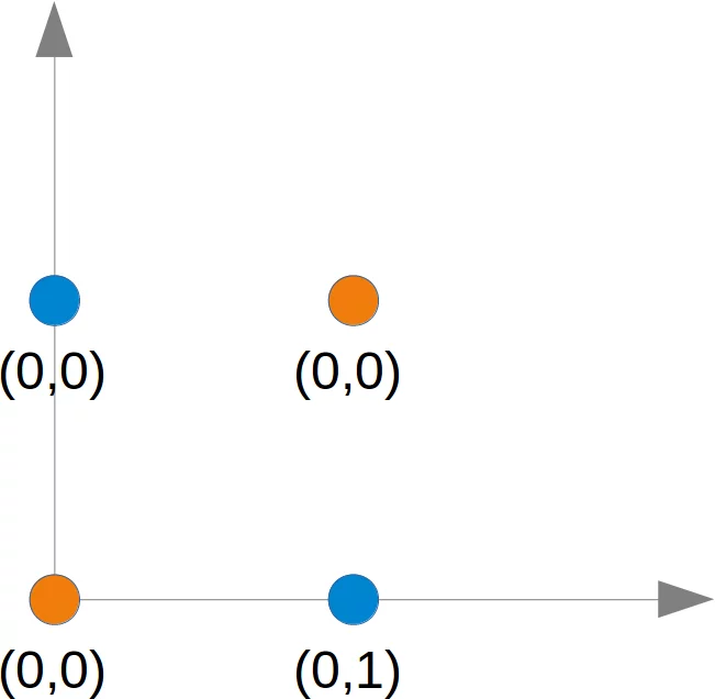 XOR-Problem in der Ebene