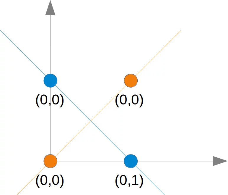 Keine Trennlinie für das XOR-Problem