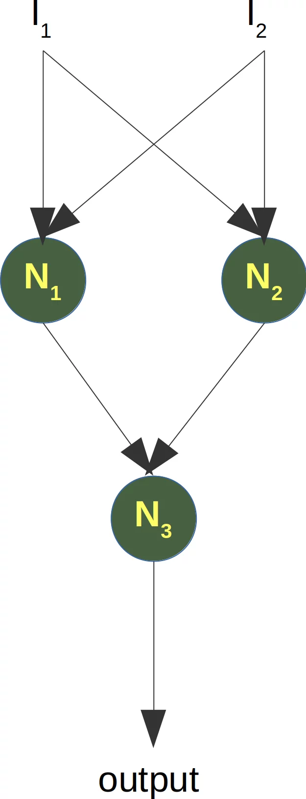 network solving the xor problem