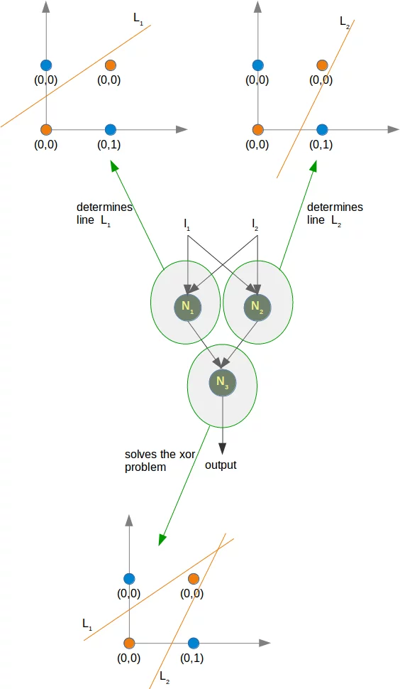 Explaining the network solving the xor problem